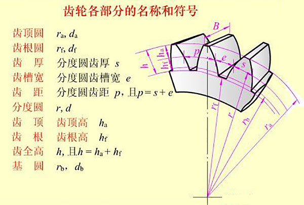齒輪各部分的名稱和符號 齒輪各部分的名稱和符號